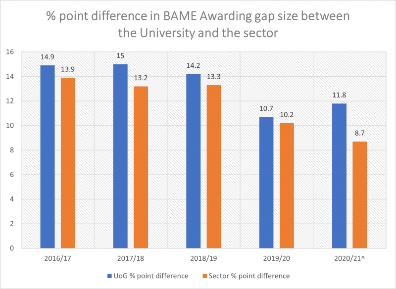 % point difference in BAME Awarding gap size between the University and the sector 