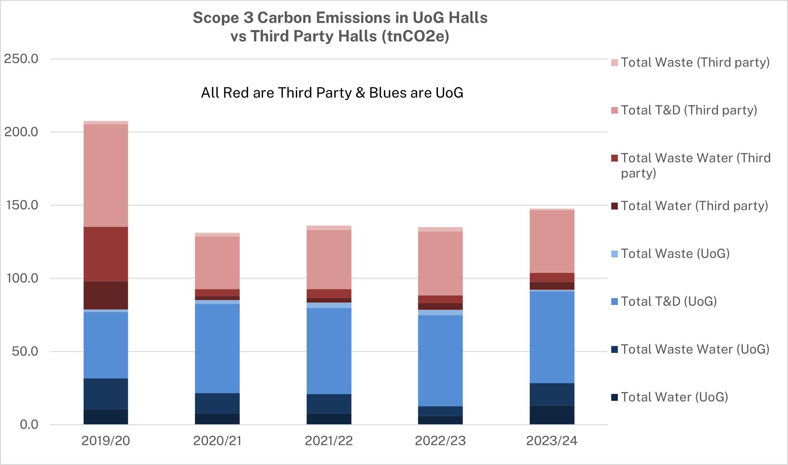 Scope 3 Carbon Emissions in UoG Halls  vs Third Party Halls Total (tnCo2e)