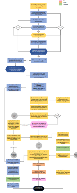 EE Onboarding Flowchart