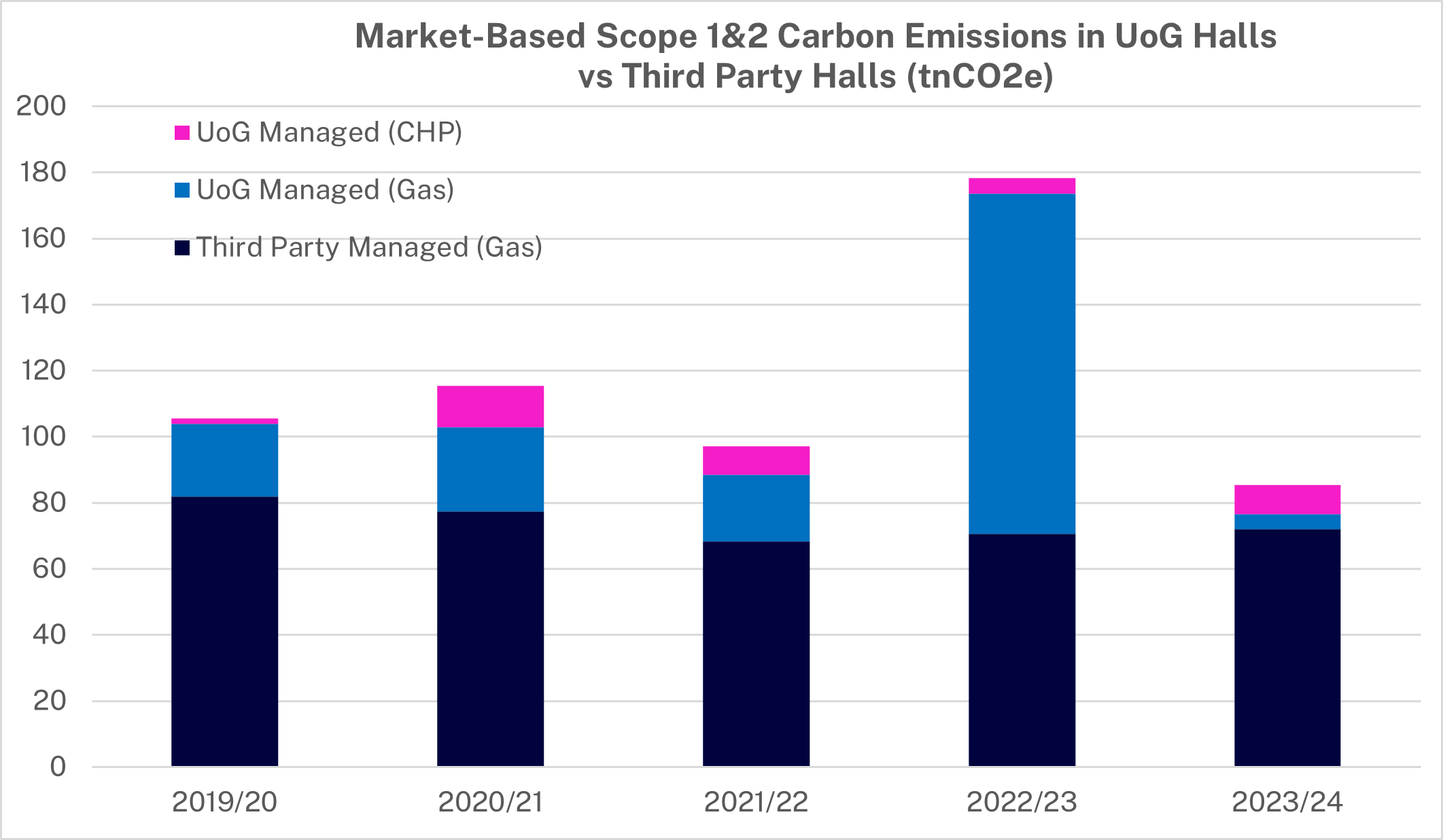 Gas & Heating Consumption Halls Vs  Total Greenwich (National Grid & CHP)