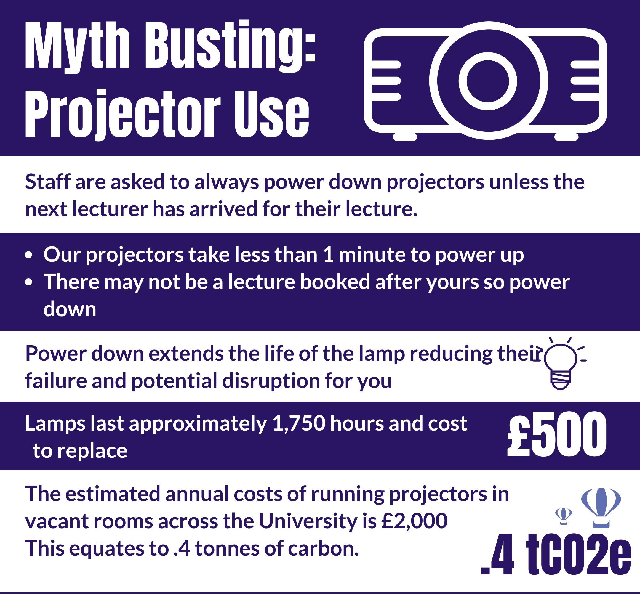Myth Busting: Projector Use. Staff are asked to always power down projectors unless the next lecturer has arrived for their lecture. Our projectors take less than 1 minute to power up. There may not be a lecture booked after yours so power down. Power down extends the life of the lamp reducing their failure and potential disruption for you. Lamps last approximately 1750 hours and cost £500 to replace. The estimated annual cost of running projectors in vacant rooms across the university is £2,000. This equates to 0.4 tonnes of carbon.