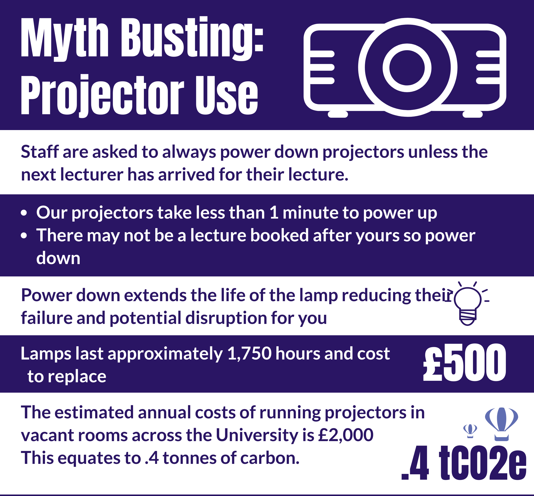 Myth Busting: Projector Use Myth Busting: Projector Use. Staff are asked to always power down projectors unless the next lecturer has arrived for their lecture. Our projectors take less than 1 minute to power up. There may not be a lecture booked after yours so power down. Power down extends the life of the lamp reducing their failure and potential disruption for you. Lamps last approximately 1750 hours and cost £500 to replace. The estimated annual cost of running projectors in vacant rooms across the university is £2,000. This equates to 0.4 tonnes of carbon.