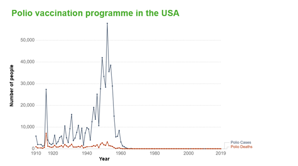Polio Graph