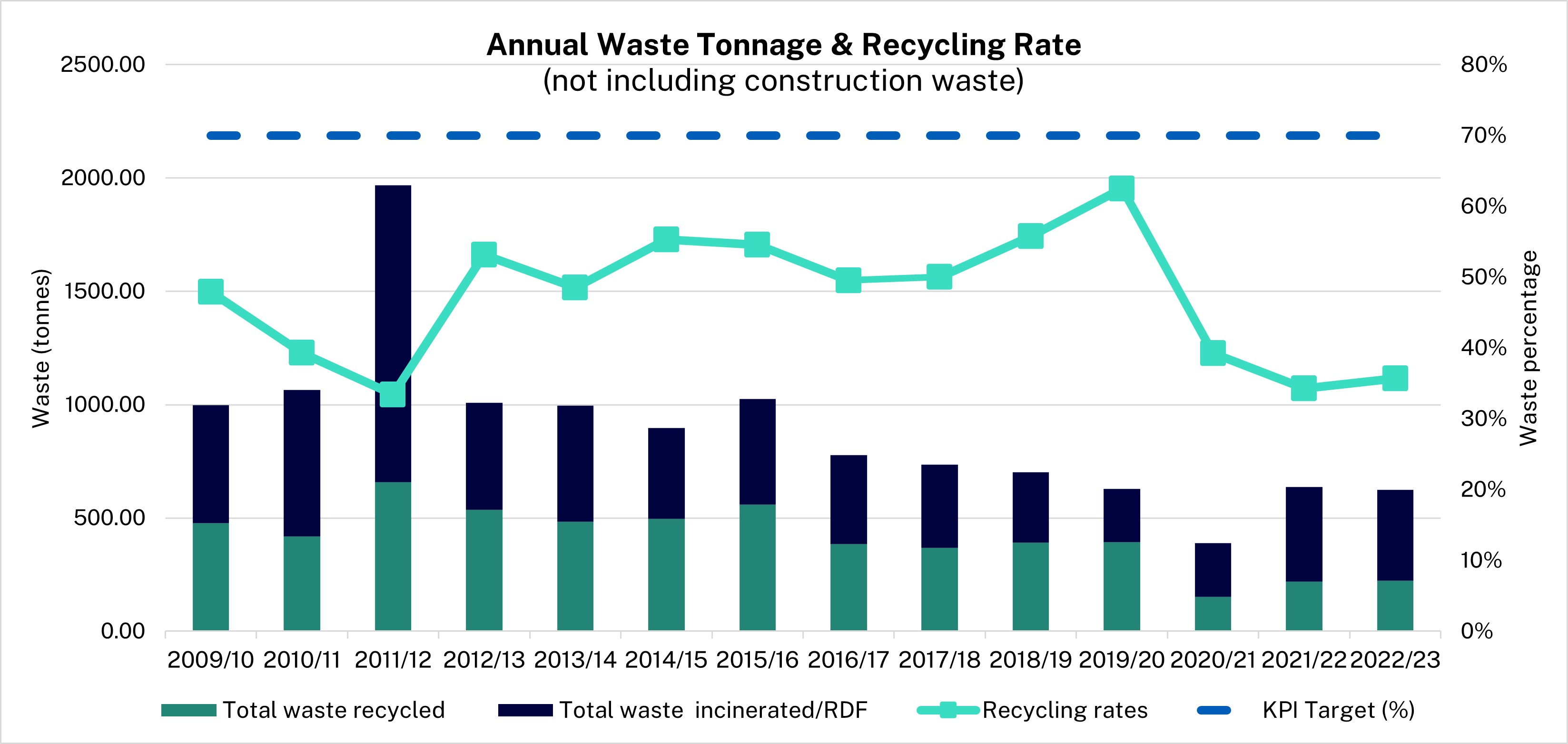 Annual Waste Tonnage & Recycling Rates Graph