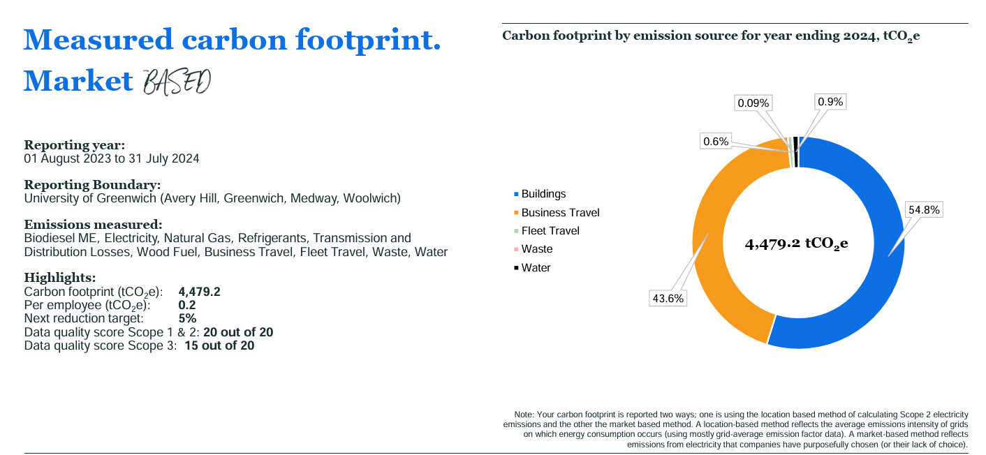 2021-22 Carbon Footprint Graph
