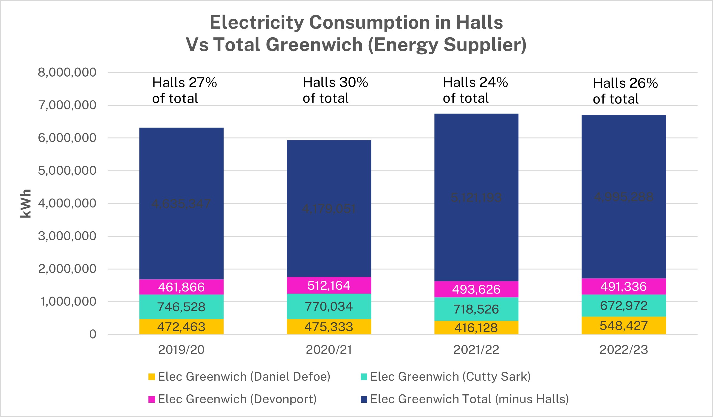 Electricity Consumption of Greenwich Halls