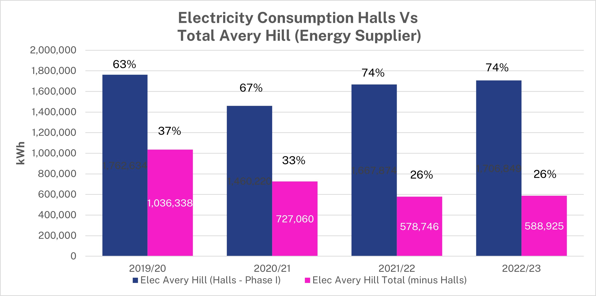Electricity Consumption Avery Hill Halls