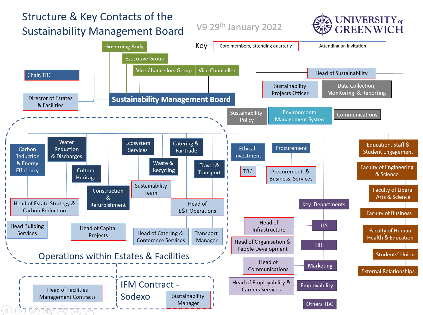 Sustainability Management Board Structure