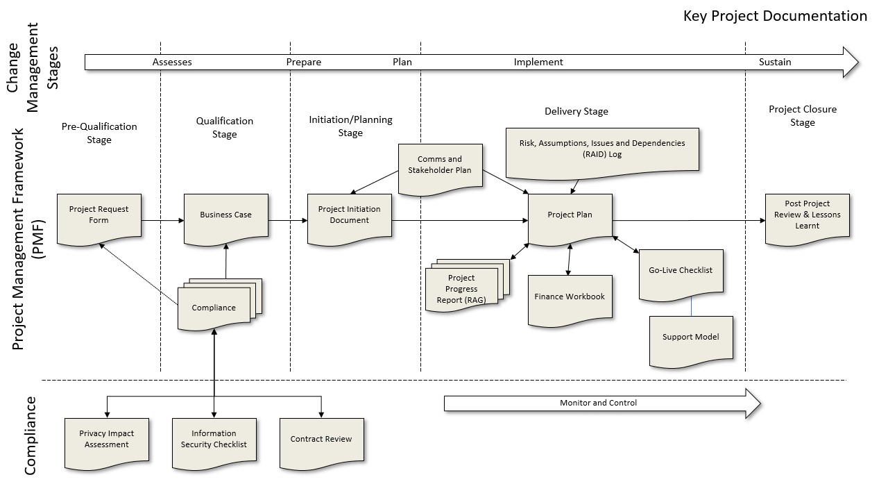 visual representation of project management framework