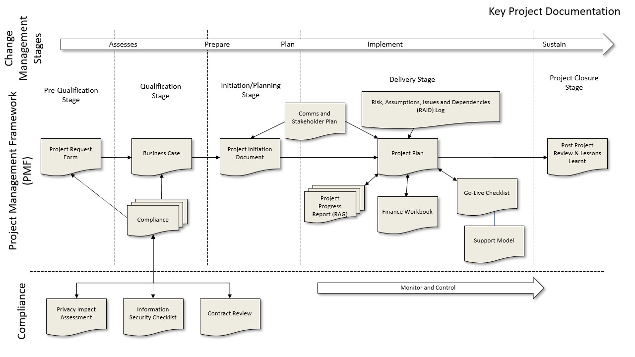 Project Management Framework