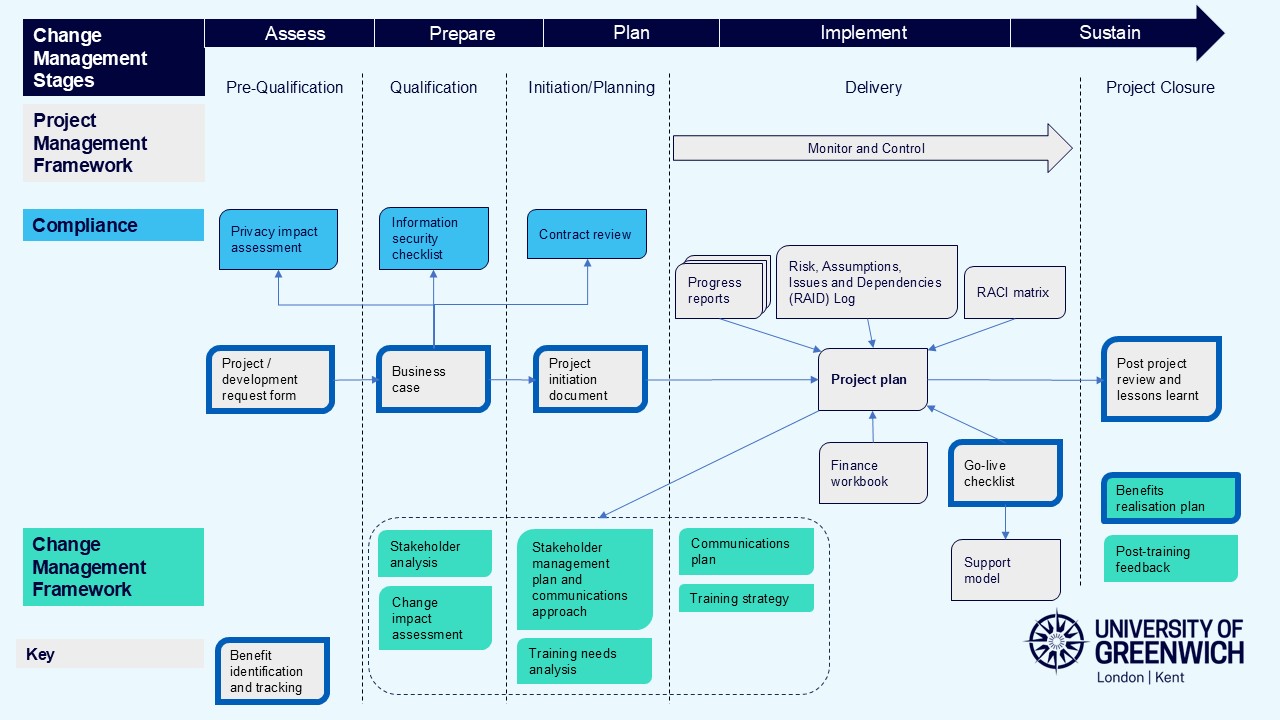 Image shows flowchart of the project management stages with compliance , change management and benefits tracking incorporated. IF you need help reading this flowchart, please contact dec-ils@gre.ac.uk