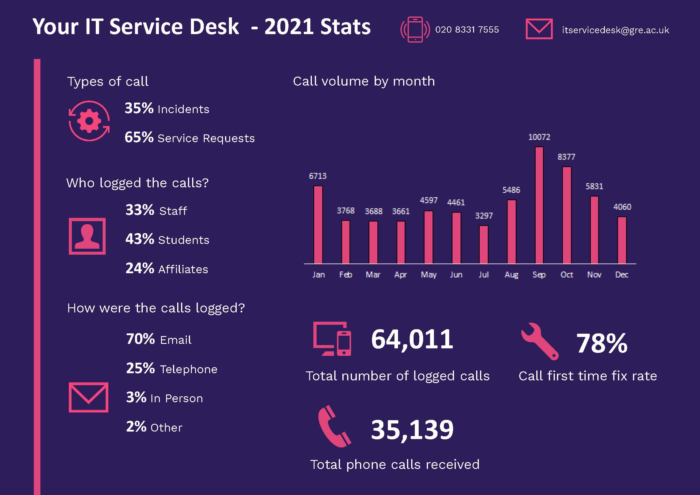 Service Desk infographic