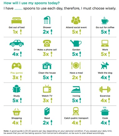 infographic chart showing how you can spend spoons